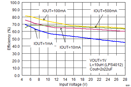 TPS62175 TPS62177 SLVSB35_eff10_44vin.png