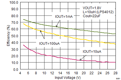 TPS62175 TPS62177 SLVSB35_eff18vin_sleep.png