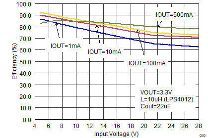 TPS62175 TPS62177 SLVSB35_eff33vin.png