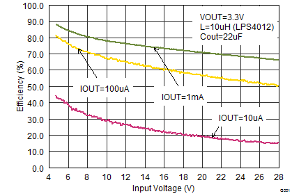 TPS62175 TPS62177 SLVSB35_eff33vin_sleep.png