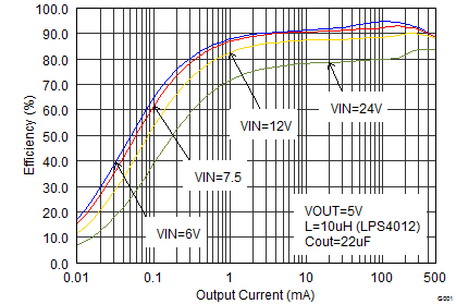 TPS62175 TPS62177 SLVSB35_eff50iout.png
