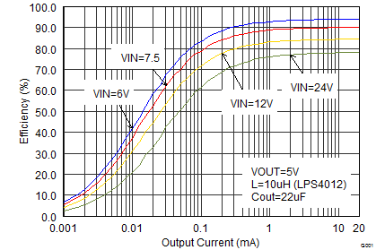 TPS62175 TPS62177 SLVSB35_eff50iout_sleep.png