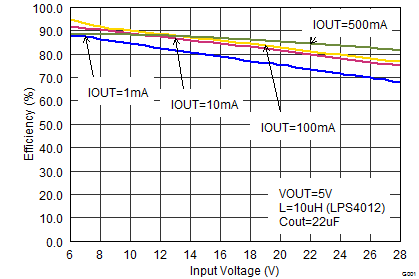 TPS62175 TPS62177 SLVSB35_eff50vin.png