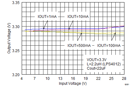 TPS62175 TPS62177 SLVSB35_linereg.png