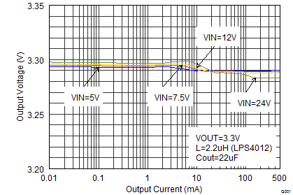 TPS62175 TPS62177 SLVSB35_loadreg.png