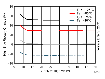 DRV8313 D005_SLVSBA5.gif