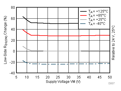 DRV8313 D007_SLVSBA5.gif