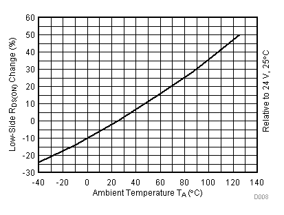 DRV8313 D008_SLVSBA5.gif