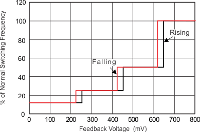 TPS54061-Q1 04_sw_vsense_lvsbm7.gif