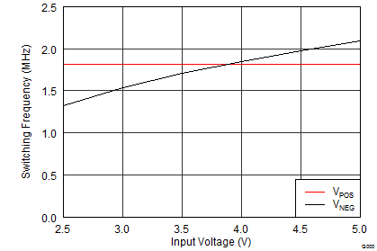 TPS65133 App_Perf_fsw_SLVSC01.png