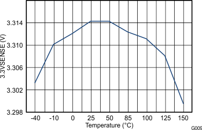 TPS65301-Q1 G009_SLVSBB6.gif