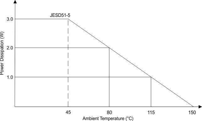 TPS65301-Q1 PowerDiss_SLVSBB6.gif