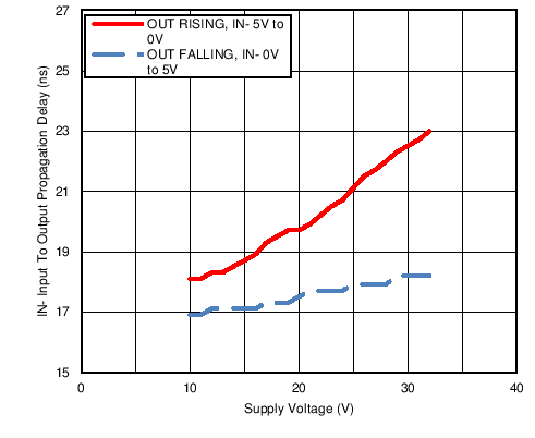 UCC27531-Q1 C007a_SLVSBA7C.png