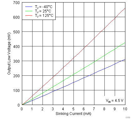 TPS2546-Q1 G009_SLVSBA6.png