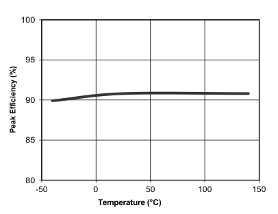 TPS65311-Q1 BOOST_Char_2_slvsca6.gif