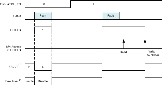 DRV3203E-Q1 FLGFLG_Timing_SLVSC09.gif