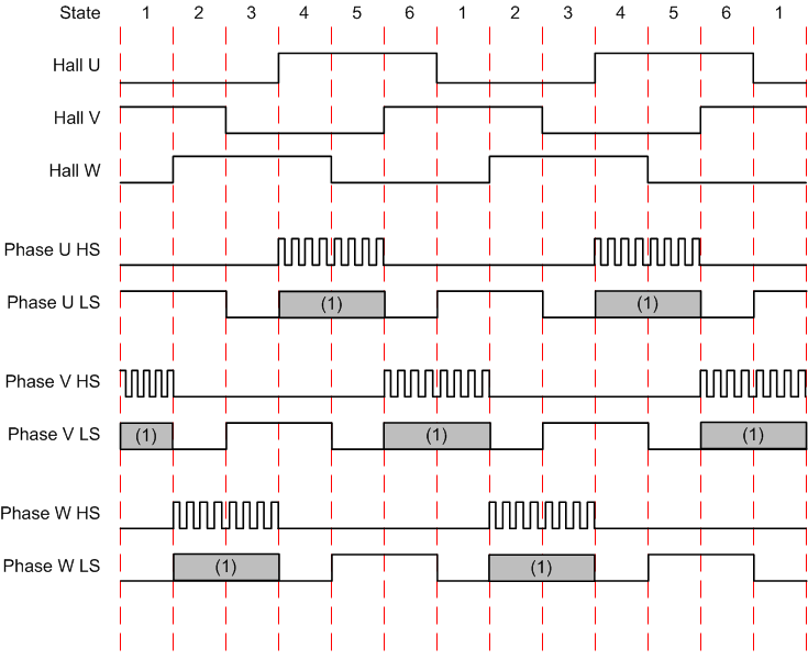 DRV8307 120_Hall_DIR_0_SLVSCK2.gif