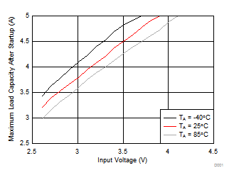 TPS61235P TPS61236P D004_SLVSCK4.gif