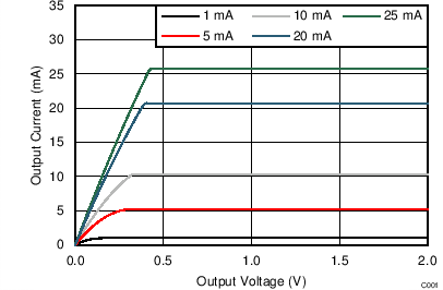 TLC59581 TLC59582 C001_SLVSCE7.png