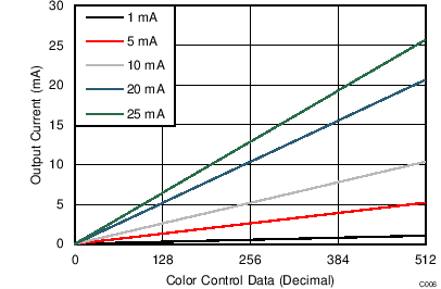 TLC59581 TLC59582 C006_SLVSCE7.png