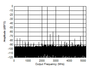 ADC12DJ5200RF ADC12DJ5210RF DES
                        Mode: Single Tone FFT at 2397 MHz