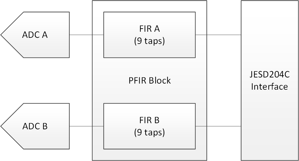 ADC12DJ5200RF ADC12DJ5210RF Dual Channel Equalization PFIR Block Diagram