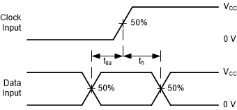 SN74LV8T374 Voltage Waveforms, Setup
                        and Hold Times