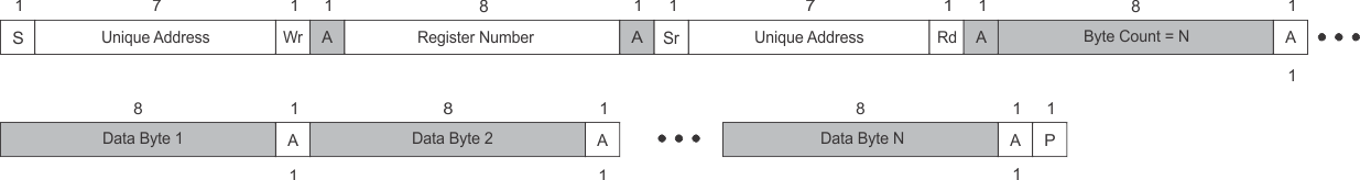  I2C Unique Address read register protocol