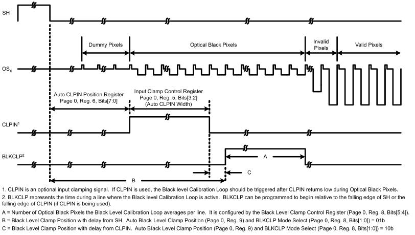 LM98714 Black_Level_Correction_Timing.gif