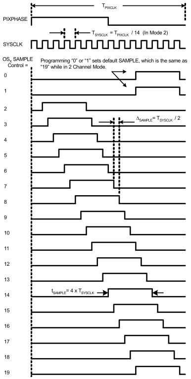 LM98714 Channel_Mode2_SAMPLE_Timing.gif