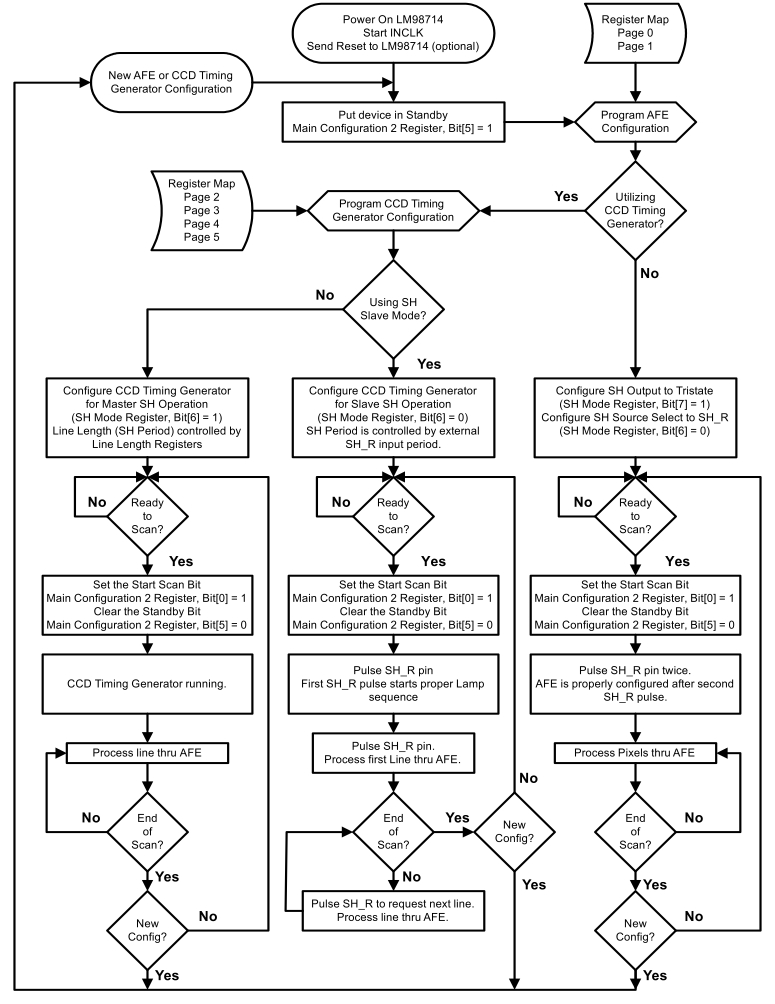 LM98714 Configuration_Registers_Flowchart.gif