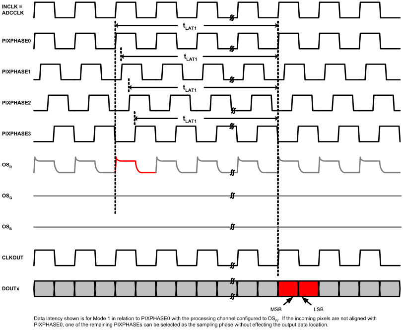 LM98714 Mode1_CMOS_Output_Latency.gif