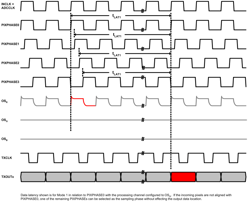 LM98714 Mode1_LVDS_Data_Latency.gif