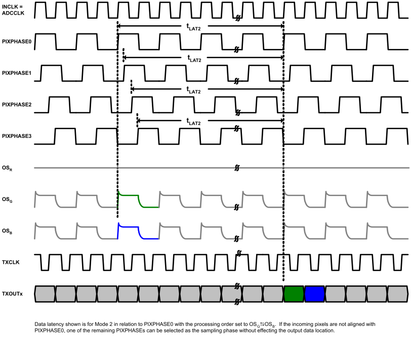 LM98714 Mode2_LVDS_Data_Latency.gif