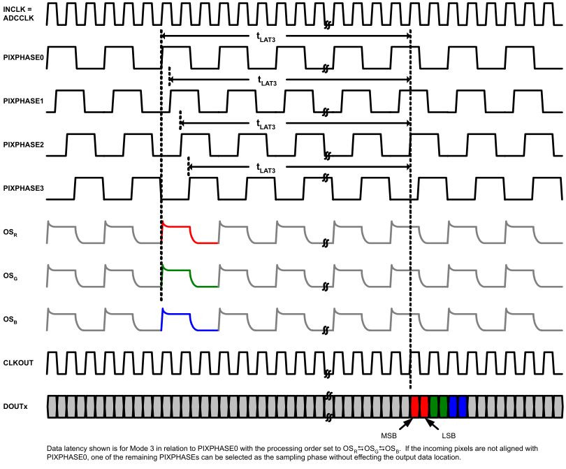 LM98714 Mode3_CMOS_Output_Latency.gif