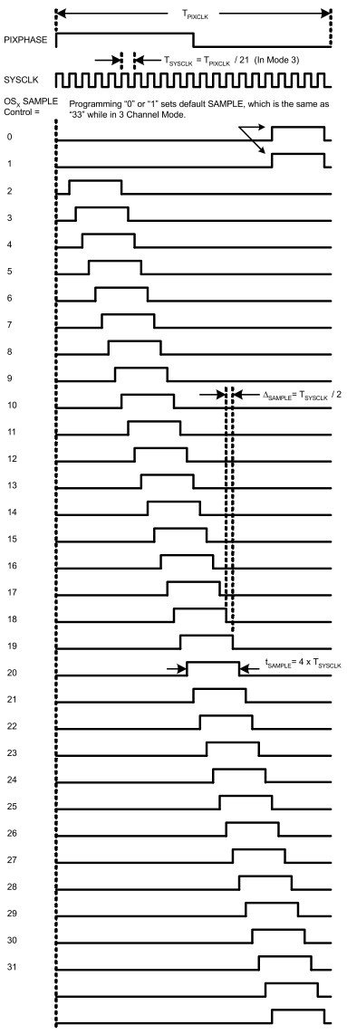 LM98714 Mode3_SAMPLE_Timing.gif