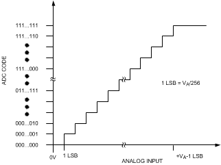 ADC081S021 20145411.gif