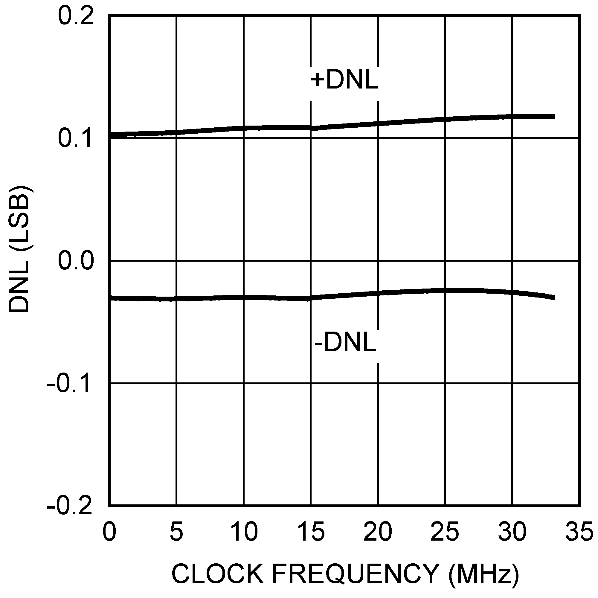 DAC101S101 DAC101S101-Q1 20154150.png