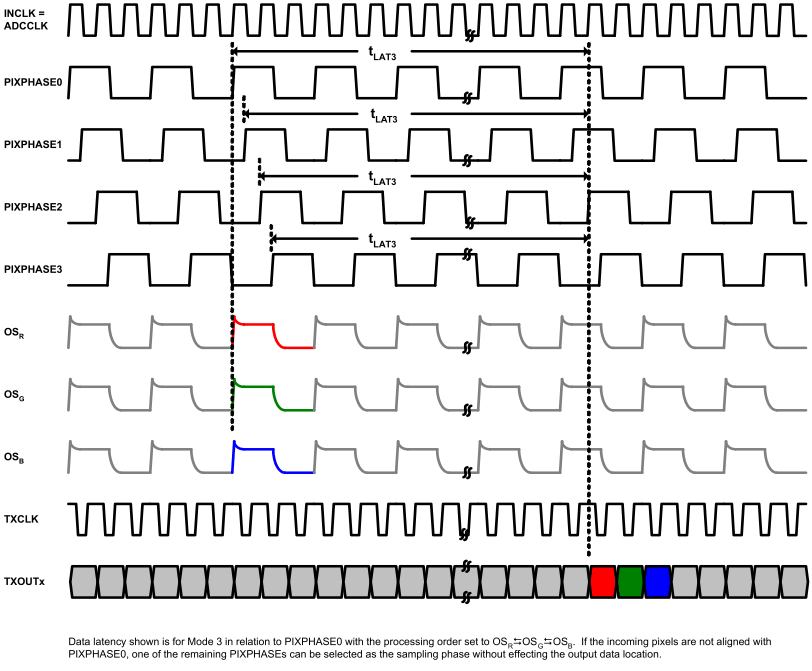 LM98725 Mode3_LVDS_Data_Latency.gif