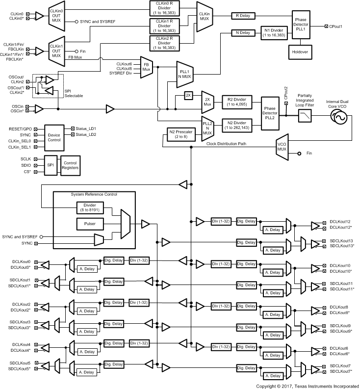 LMK04828-EP LMK04828_detailed_block_diagram.gif
