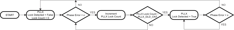 LMK04828-EP digital_lock_detect_flow_chart.gif