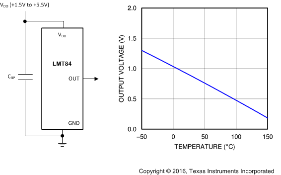 LMT84-Q1 celsius_temp_NEW_SNIS167.gif