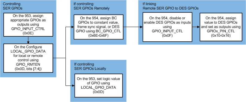 flow_chart_review_using_ser_gpios_snla267.gif