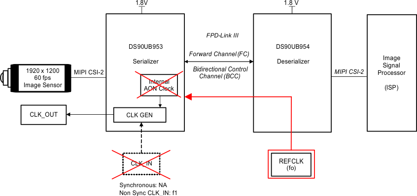 serializer-deserializer-05-backchannel-synchronous-clock-diagram-snla267.gif