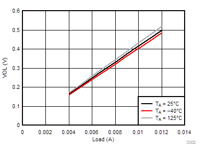 DP83TC811S-Q1 D002-DP83TC811-typical-characteristic-02-3pt3v-supply-vol-snls551.gif