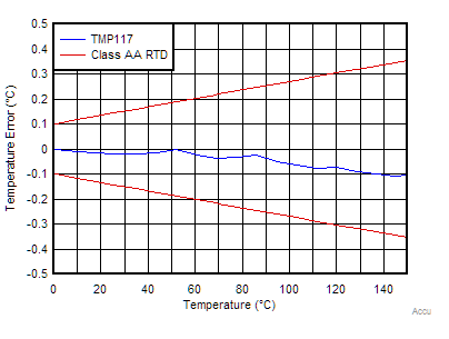 TMP117 Accuracy_vs_temp_FP-alternate.gif