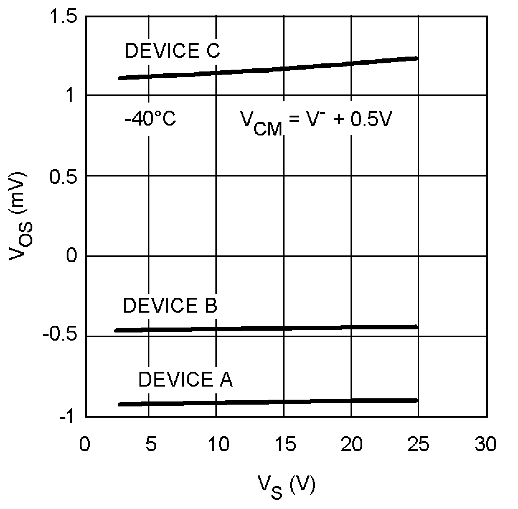 LM8272 VOS vs. VS for 3 Representative
Units LM8272 10130883.png