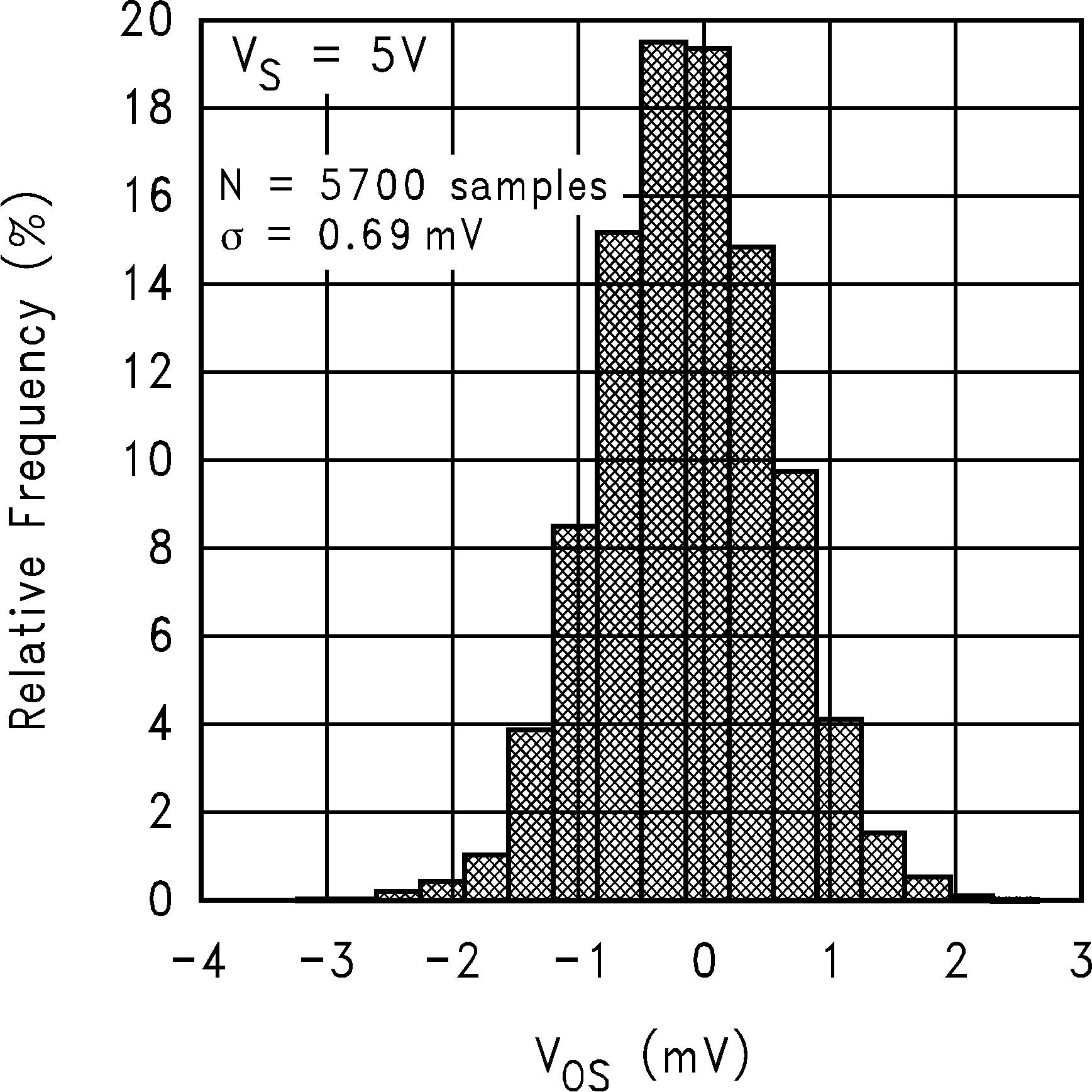 LM8272 VOS Distribution LM8272 101308a2.png