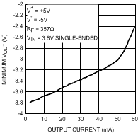 LMH6552 30003531.gif