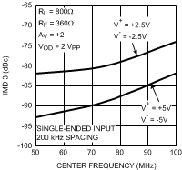 LMH6552 30003565.gif